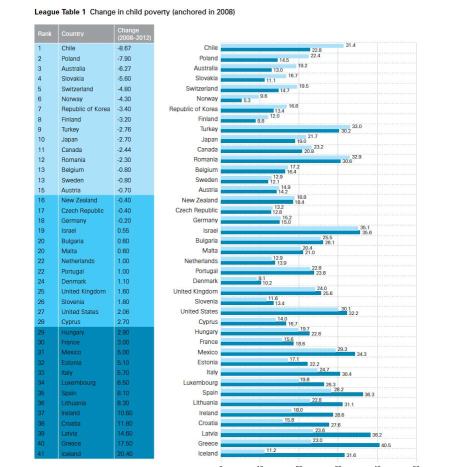 Excerpt from UNICEF Report on Child Poverty