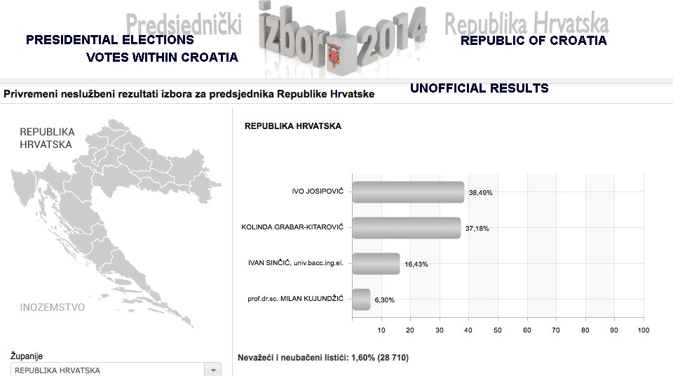 Photo: Screenshot from Croatian Electoral Commission website accessed 29 Dec 2014