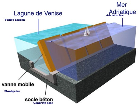 Steel Floodgates to save Venice Italy Photo: water-technology.net/ adapted inavukic.com