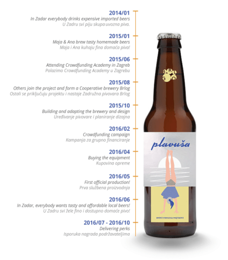 BRLOG Beer cooperative timeline "Plavusa means Blond :) Photo: Facebook
